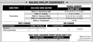 Understanding Building Codes
