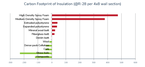 carbon footprint of insulation