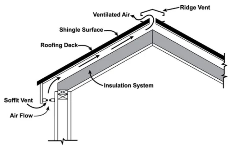 Vented Roof 