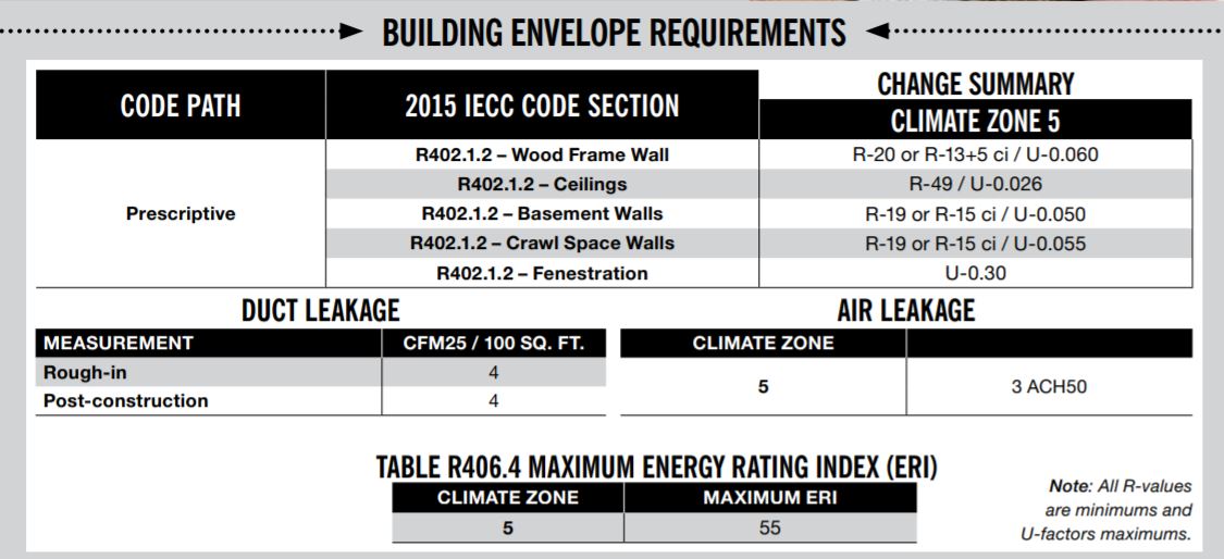 Insulation Building Codes 